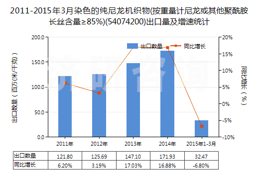 2011-2015年3月染色的純尼龍機織物(按重量計尼龍或其他聚酰胺長絲含量≥85%)(54074200)出口量及增速統(tǒng)計